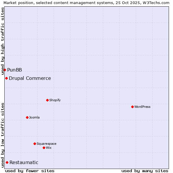 Market position of Restaumatic vs. Drupal Commerce vs. PunBB