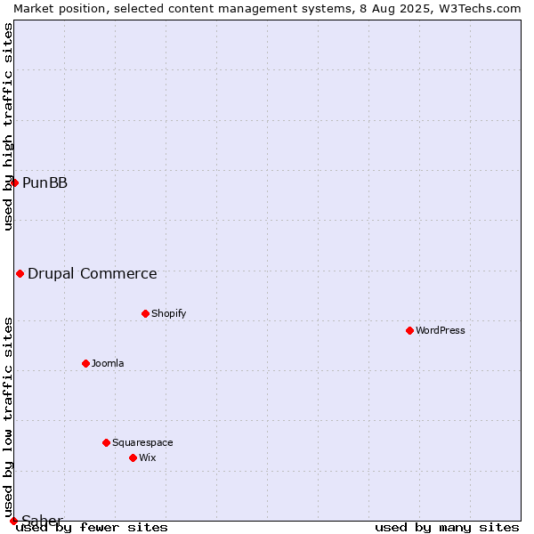 Market position of Drupal Commerce vs. PunBB vs. Saber