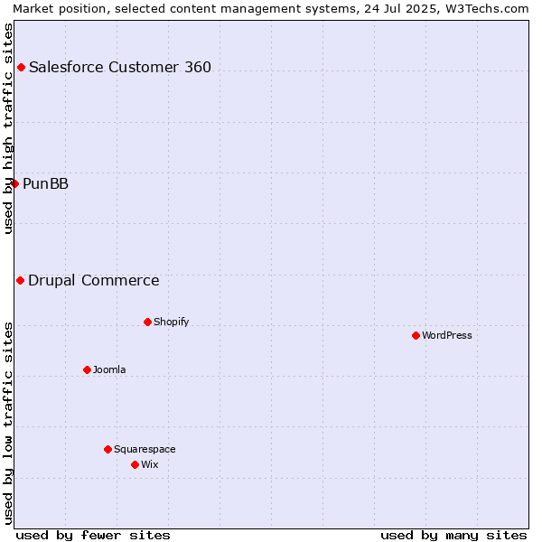 Market position of Salesforce Customer 360 vs. Drupal Commerce vs. PunBB