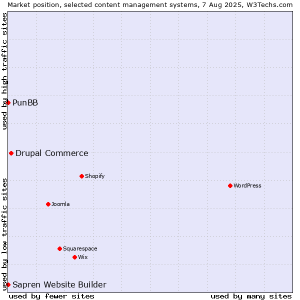 Market position of Drupal Commerce vs. PunBB vs. Sapren Website Builder