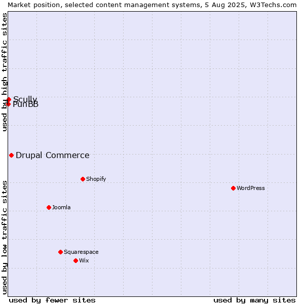 Market position of Drupal Commerce vs. Scully vs. PunBB