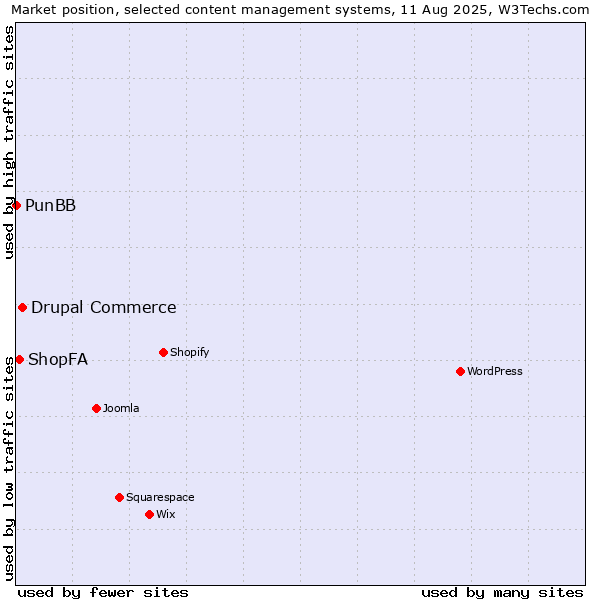 Market position of Drupal Commerce vs. ShopFA vs. PunBB