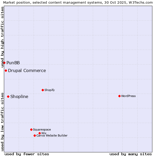 Market position of Shopline vs. Drupal Commerce vs. PunBB