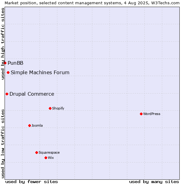 Market position of Simple Machines Forum vs. Drupal Commerce vs. PunBB