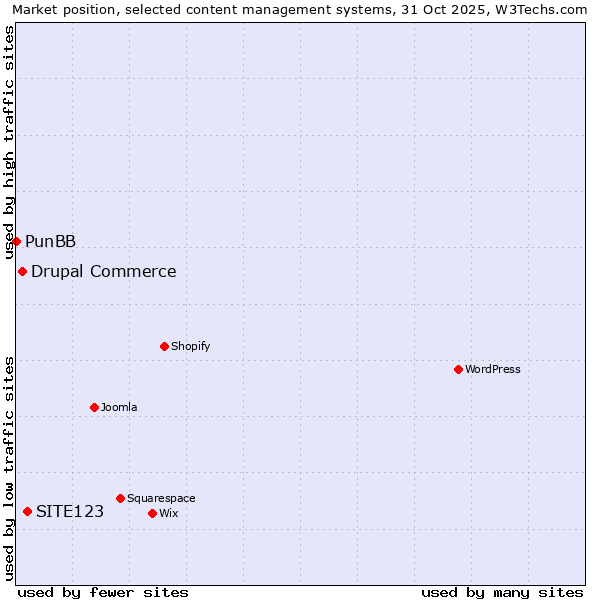 Market position of SITE123 vs. Drupal Commerce vs. PunBB