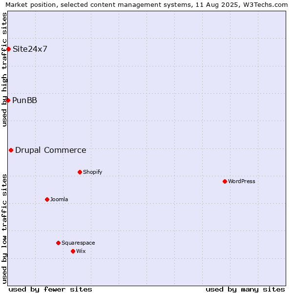 Market position of Drupal Commerce vs. Site24x7 vs. PunBB