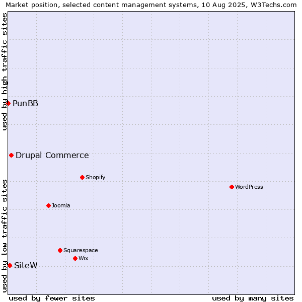 Market position of Drupal Commerce vs. SiteW vs. PunBB