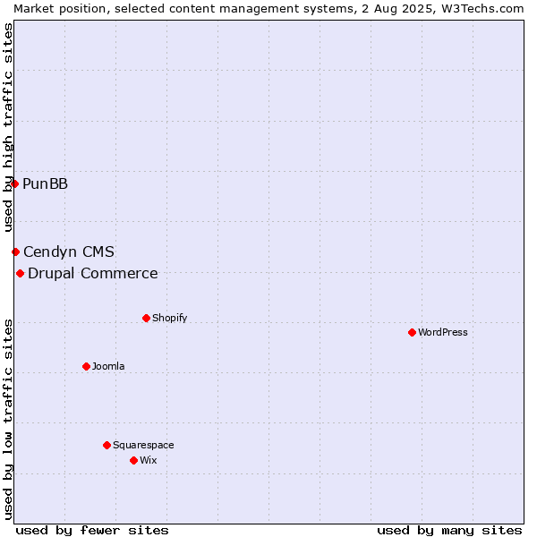 Market position of Drupal Commerce vs. Cendyn CMS vs. PunBB