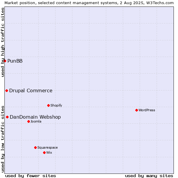 Market position of DanDomain Webshop vs. Drupal Commerce vs. PunBB