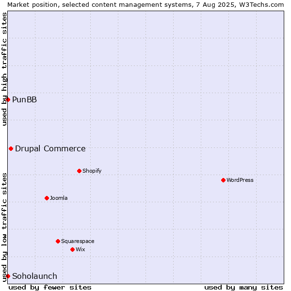 Market position of Drupal Commerce vs. PunBB vs. Soholaunch