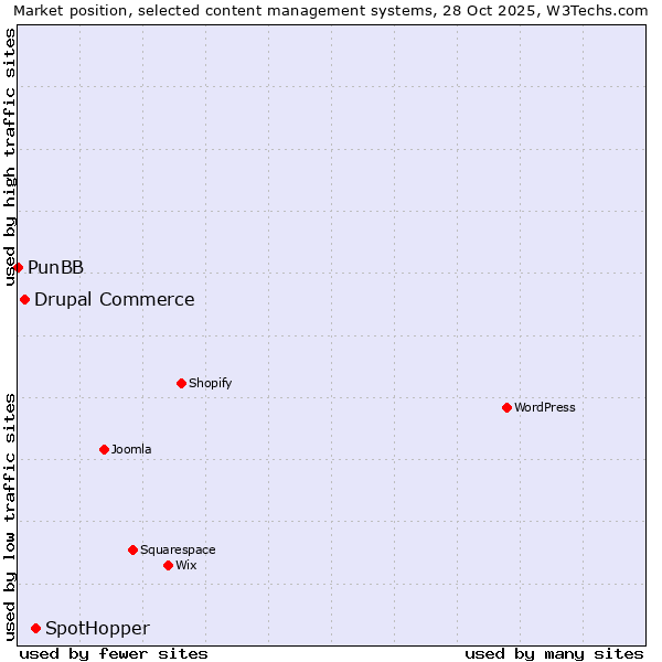 Market position of SpotHopper vs. Drupal Commerce vs. PunBB