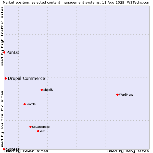 Market position of Drupal Commerce vs. PunBB vs. Spress