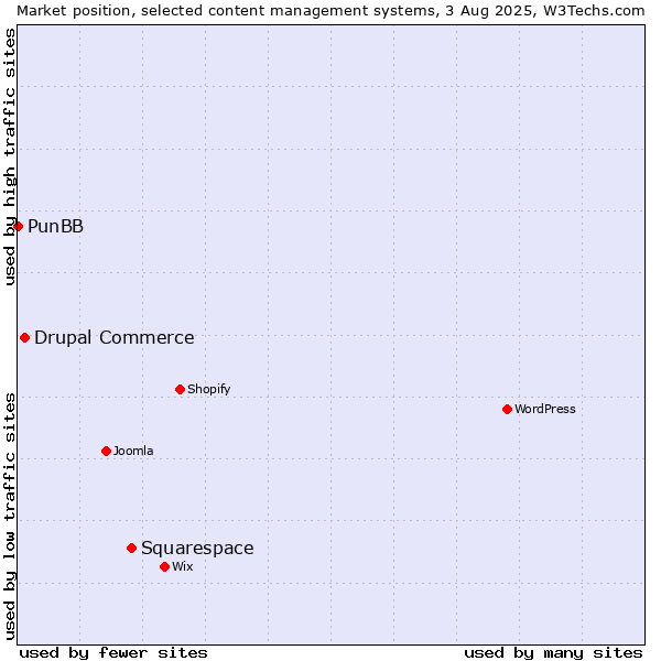 Market position of Squarespace vs. Drupal Commerce vs. PunBB