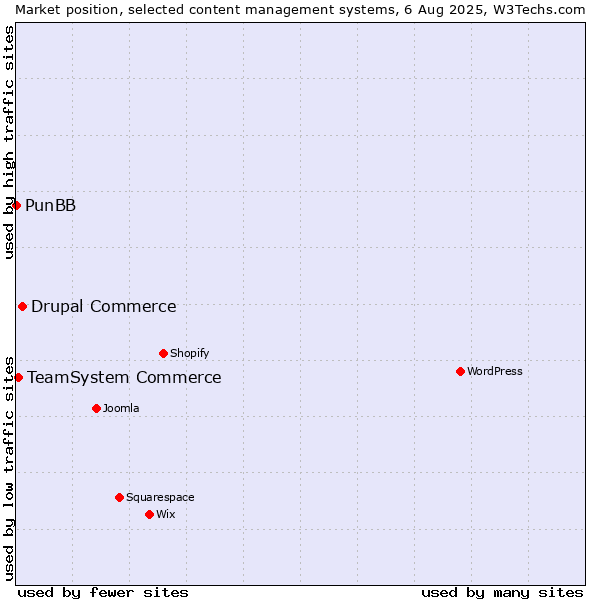 Market position of Drupal Commerce vs. TeamSystem Commerce vs. PunBB