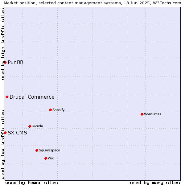 Market position of Drupal Commerce vs. PunBB vs. SX CMS