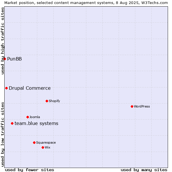 Market position of team.blue systems vs. Drupal Commerce vs. PunBB
