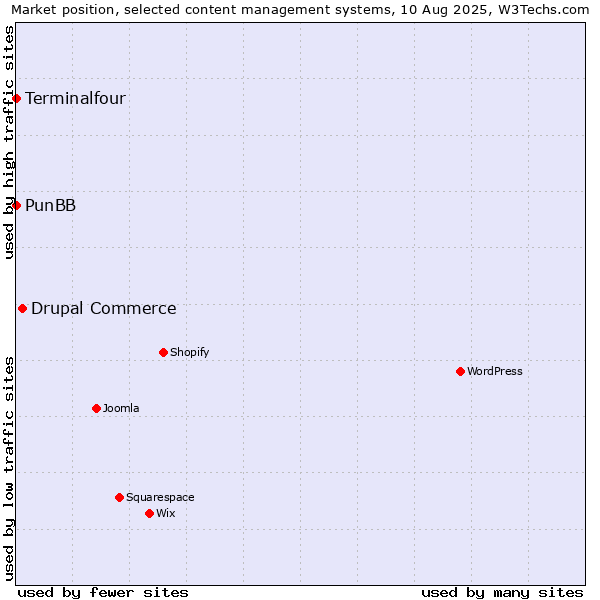Market position of Drupal Commerce vs. PunBB vs. Terminalfour