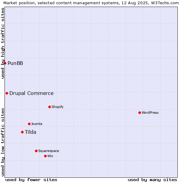 Market position of Tilda vs. Drupal Commerce vs. PunBB