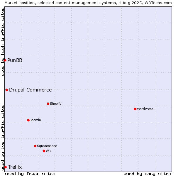 Market position of Drupal Commerce vs. Trellix vs. PunBB