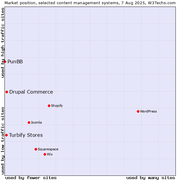 Market position of Drupal Commerce vs. Turbify Stores vs. PunBB