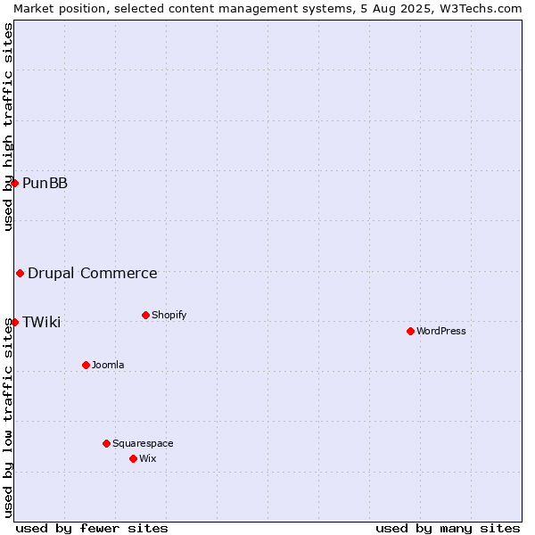 Market position of Drupal Commerce vs. PunBB vs. TWiki