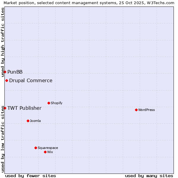 Market position of Drupal Commerce vs. PunBB vs. TWT Publisher