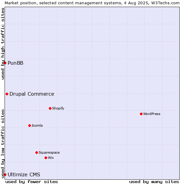 Market position of Drupal Commerce vs. PunBB vs. Ultimize CMS
