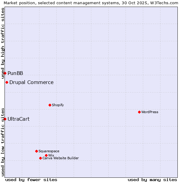 Market position of Drupal Commerce vs. UltraCart vs. PunBB