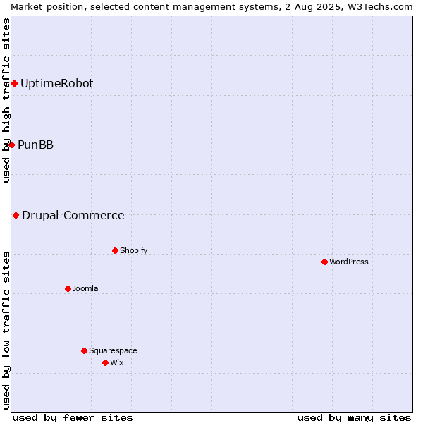 Market position of Drupal Commerce vs. UptimeRobot vs. PunBB