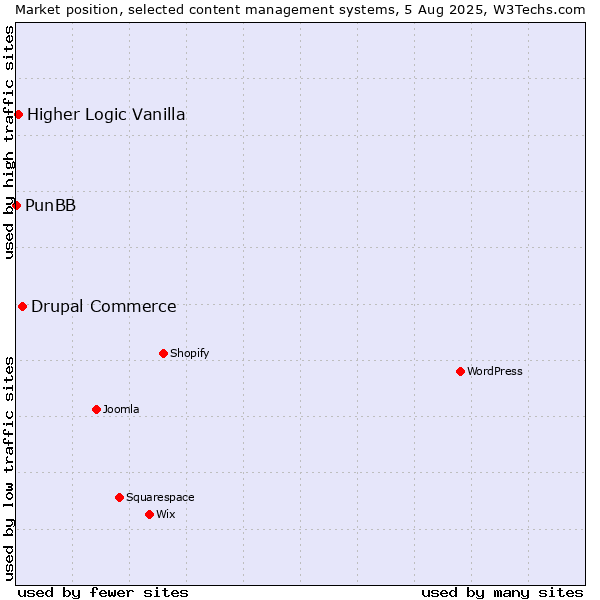 Market position of Drupal Commerce vs. Higher Logic Vanilla vs. PunBB