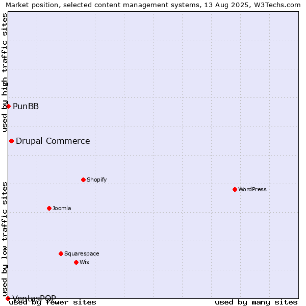 Market position of Drupal Commerce vs. PunBB vs. VentasPOP