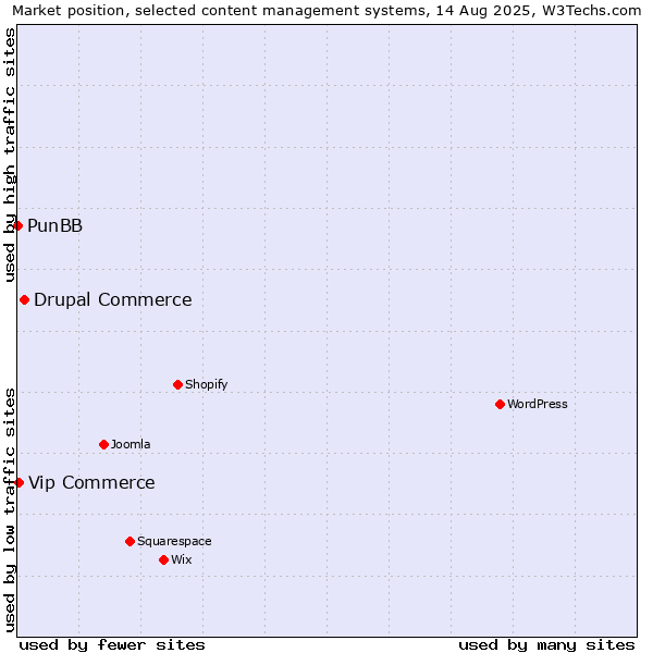 Market position of Drupal Commerce vs. Vip Commerce vs. PunBB