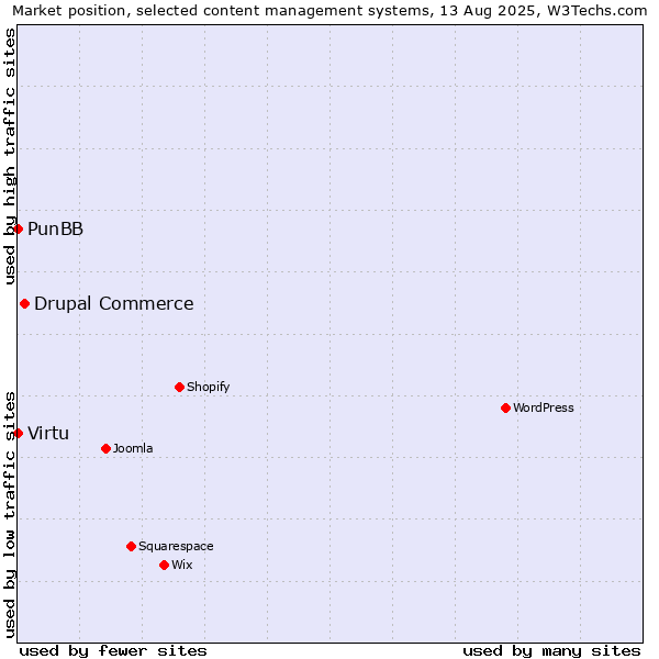 Market position of Drupal Commerce vs. PunBB vs. Virtu