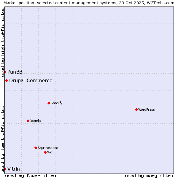 Market position of Drupal Commerce vs. PunBB vs. Vitrin