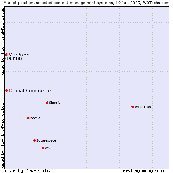 Market position of Drupal Commerce vs. VuePress vs. PunBB