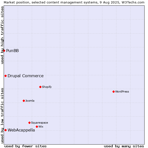 Market position of WebAcappella vs. Drupal Commerce vs. PunBB