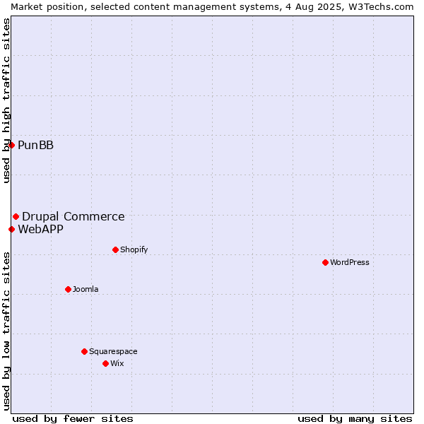 Market position of Drupal Commerce vs. PunBB vs. WebAPP