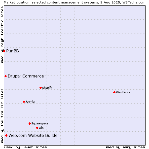 Market position of Web.com Website Builder vs. Drupal Commerce vs. PunBB
