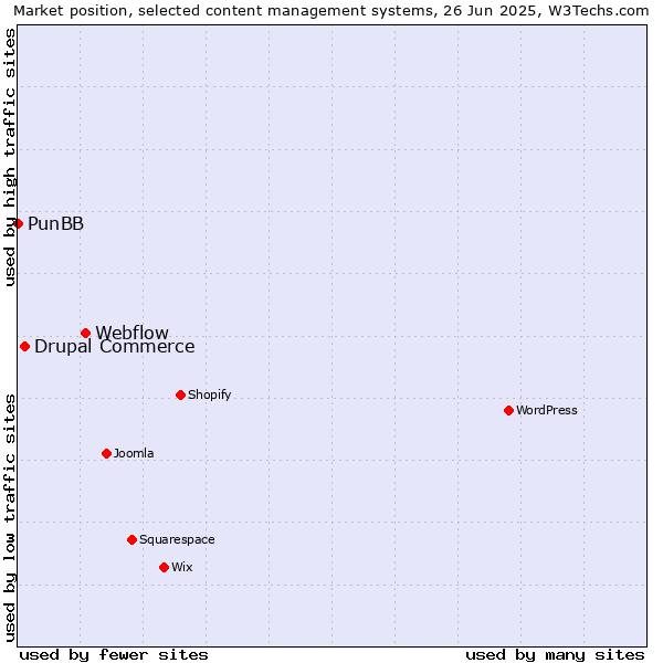Market position of Webflow vs. Drupal Commerce vs. PunBB