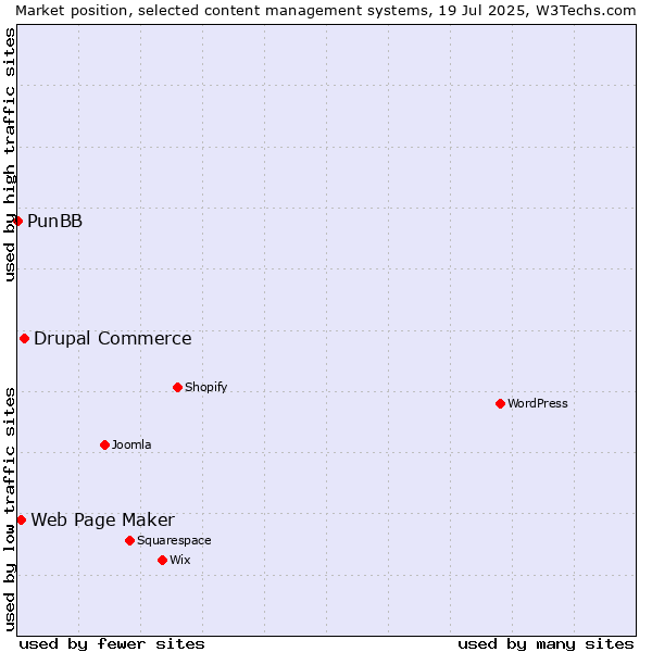 Market position of Drupal Commerce vs. Web Page Maker vs. PunBB