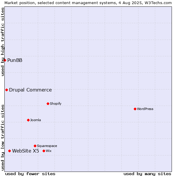 Market position of WebSite X5 vs. Drupal Commerce vs. PunBB
