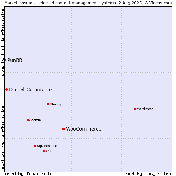 Market position of WooCommerce vs. Drupal Commerce vs. PunBB
