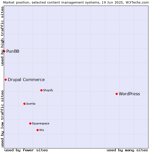 Market position of WordPress vs. Drupal Commerce vs. PunBB
