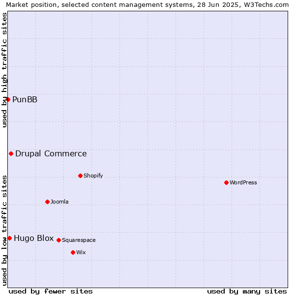 Market position of Drupal Commerce vs. Hugo Blox vs. PunBB