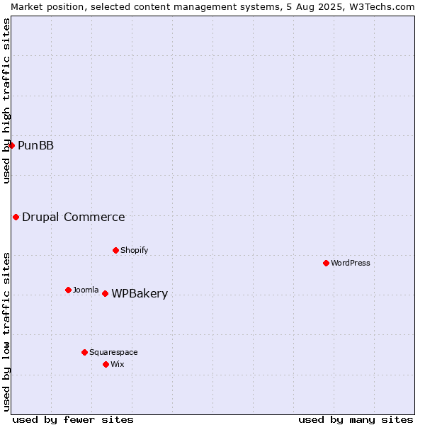 Market position of WPBakery vs. Drupal Commerce vs. PunBB