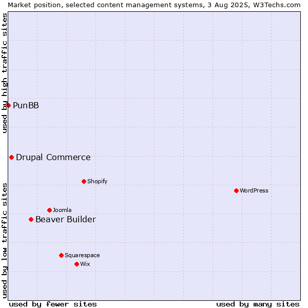 Market position of Beaver Builder vs. Drupal Commerce vs. PunBB