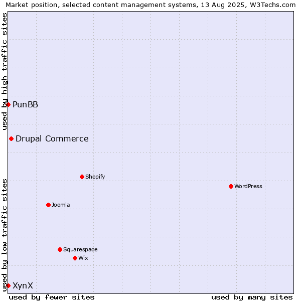 Market position of Drupal Commerce vs. PunBB vs. XynX