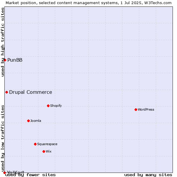 Market position of Drupal Commerce vs. PunBB vs. Yo!Kart