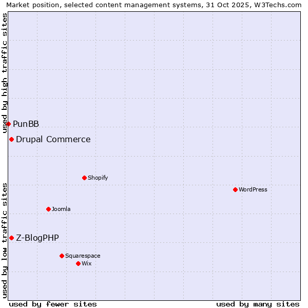 Market position of Drupal Commerce vs. Z-BlogPHP vs. PunBB