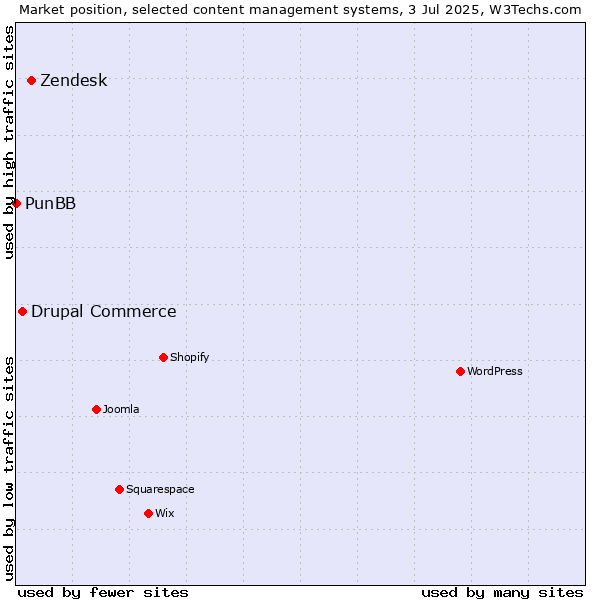 Market position of Zendesk vs. Drupal Commerce vs. PunBB